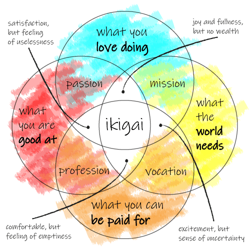 Comment trouver votre but dans la vie avec Ikigai