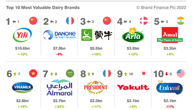 Yili reste la marque laitière la plus précieuse au monde dans le rapport 2022 sur le financement de la marque
